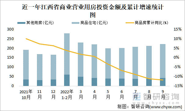 近一年江西省商业营业用房投资金额及累计增速统计图