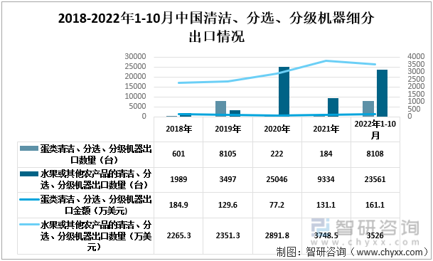 2018-2022年1-10月中国清洁、分选、分级机器细分进口情况