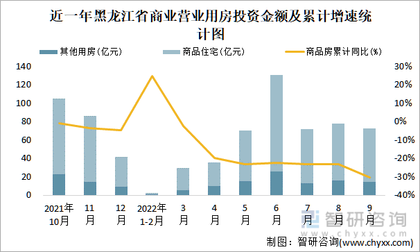 近一年黑龙江省商业营业用房投资金额及累计增速统计图
