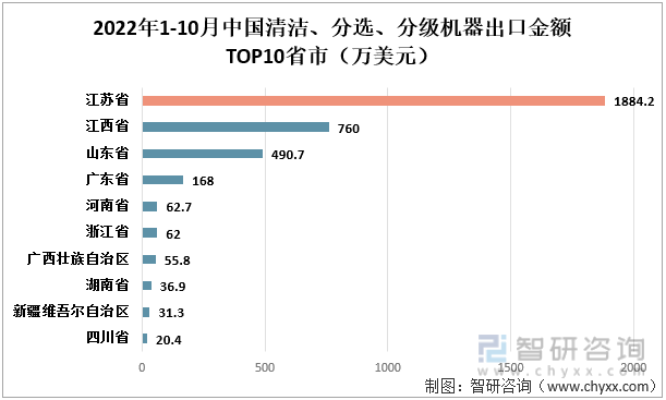 2022年1-10月中国清洁、分选、分级机器出口金额TOP10省市（万美元）