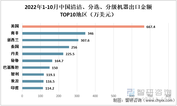 2022年1-10月中国清洁、分选、分级机器出口金额TOP10地区（万美元）