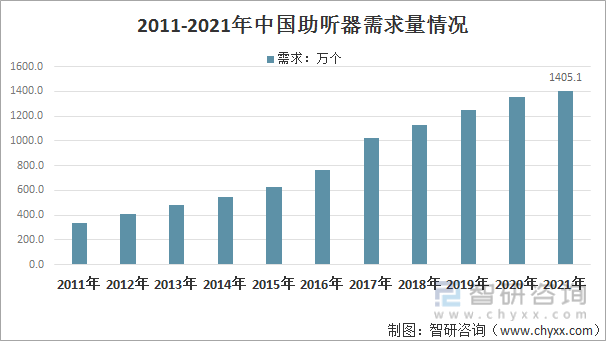 2011-2021年中国助听器需求量情况
