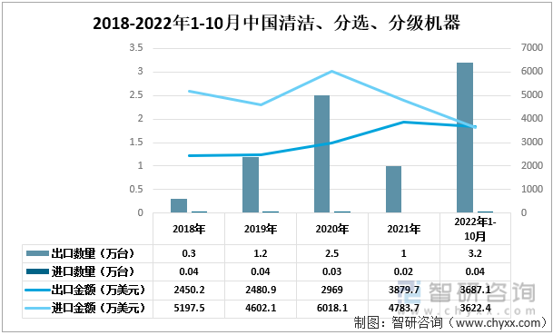 2018-2022年1-10月中国清洁、分选、分级机器进出口情况