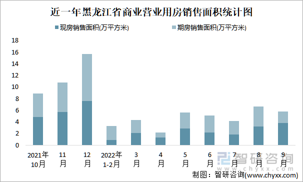 近一年黑龙江省商业营业用房销售面积统计图