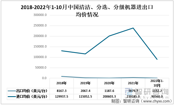 2018-2022年1-10月中国清洁、分选、分级机器进出口均价情况