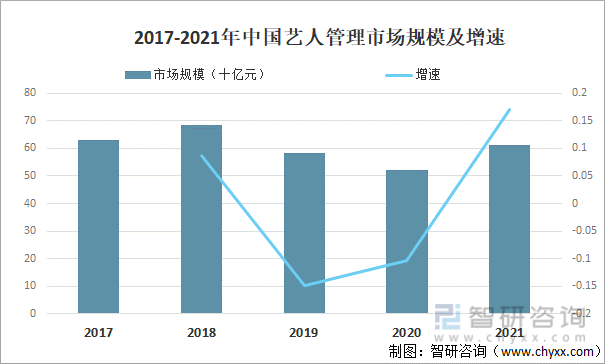 2017-2021年中国艺人管理市场规模及增速