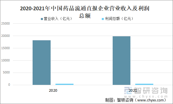 2020-2021年中国药品流通直报企业营业收入及利润总额