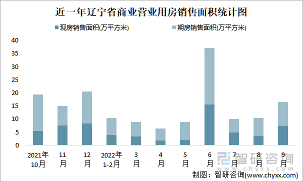 近一年辽宁省商业营业用房销售面积统计图