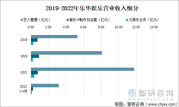 2019-2022年乐华娱乐营业收入细分