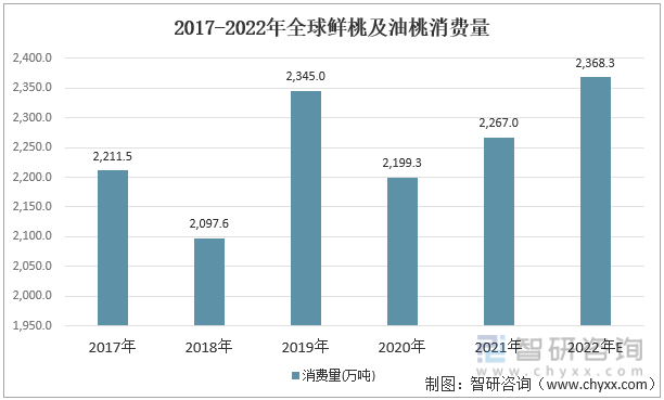 2017-2022年全球鲜桃及油桃消费量