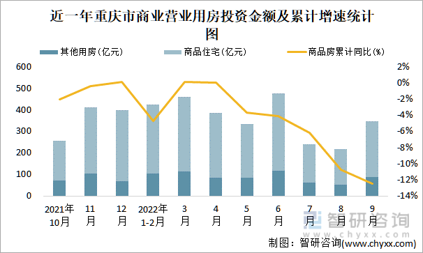 近一年重庆市商业营业用房投资金额及累计增速统计图