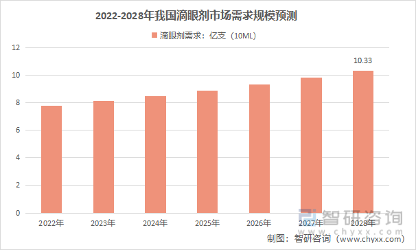 2022-2028年我国滴眼剂市场需求规模预测
