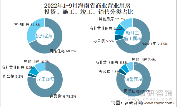 2022年1-9月海南省商业营业用房投资、施工、竣工、销售分类占比