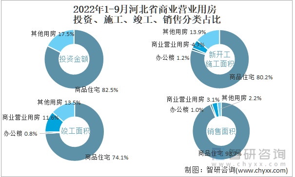 2022年1-9月河北省商业营业用房投资、施工、竣工、销售分类占比