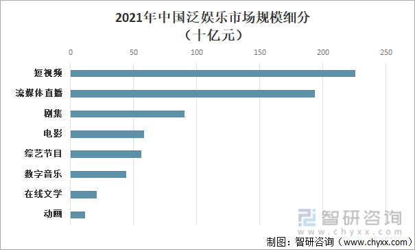2021年中国泛娱乐市场规模细分