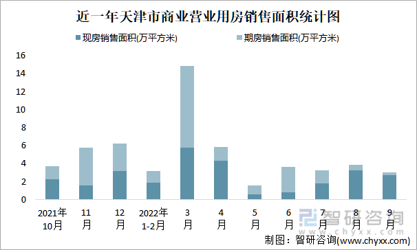 近一年天津市商业营业用房销售面积统计图