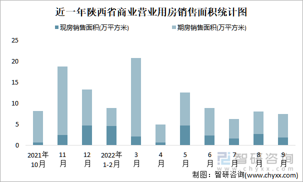 近一年陕西省商业营业用房销售面积统计图