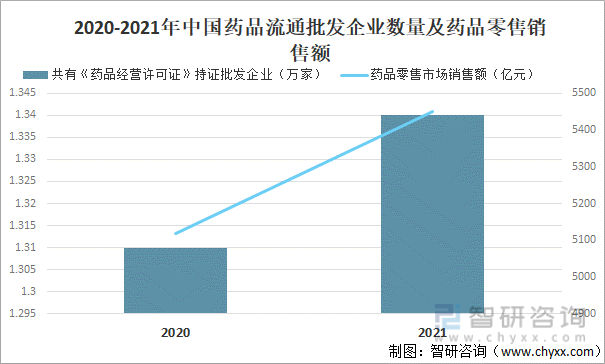 2020-2021年中国药品流通批发企业数量及药品零售销售额