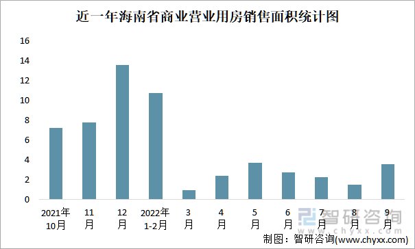 近一年海南省商业营业用房销售面积统计图