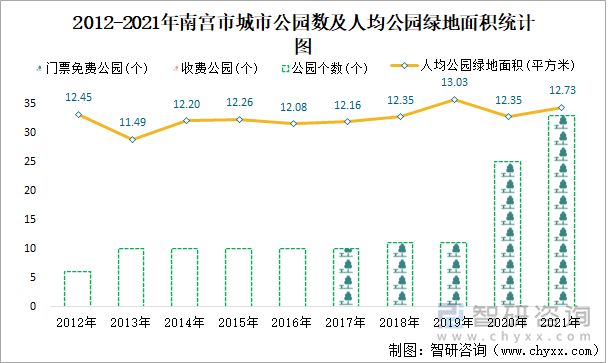 2012-2021年南宫市城市公园数及人均公园绿地面积统计图