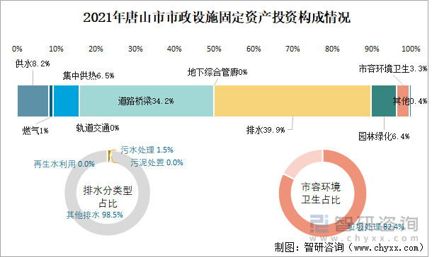 2021年唐山市市政设施固定资产投资构成情况