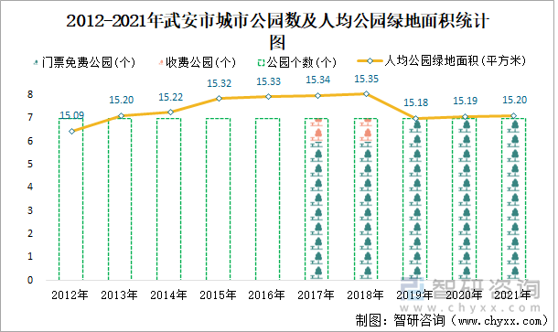 2012-2021年武安市城市公园数及人均公园绿地面积统计图