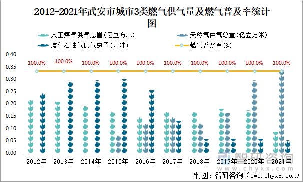 2012-2021年武安市城市3类燃气供气量及燃气普及率统计图