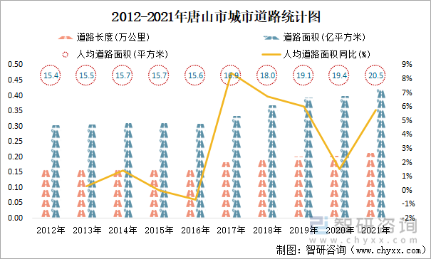 2012-2021年唐山市城市道路统计图