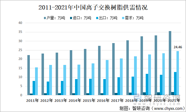 2011-2021年中国离子交换树脂供需情况