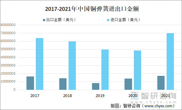2017-2021年中国铜弹簧进出口金额