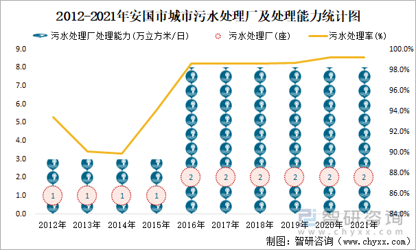 2012-2021年安国市城市污水处理厂及处理能力统计图