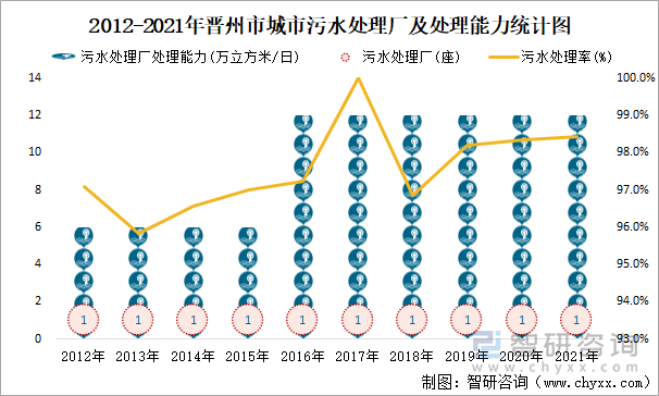 2012-2021年晋州市城市污水处理厂及处理能力统计图