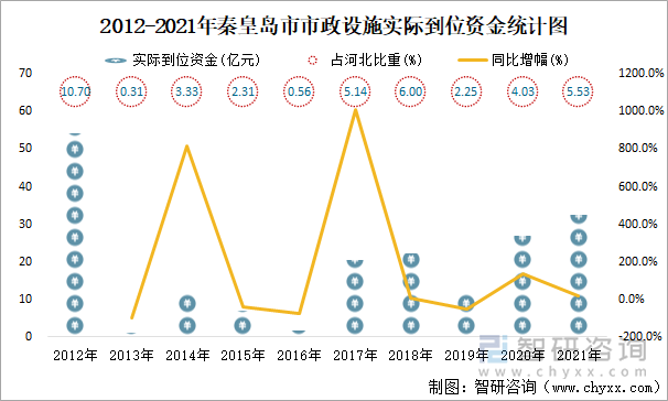 2012-2021年秦皇岛市市政设施实际到位资金统计图