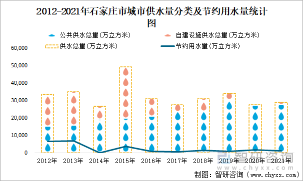 2012-2021年石家庄市城市供水量分类及节约用水量统计图