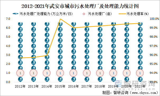 2012-2021年武安市城市污水处理厂及处理能力统计图