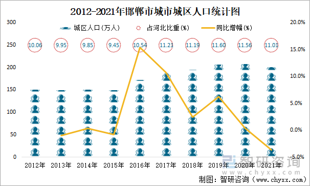 2012-2021年邯郸市城市城区人口统计图