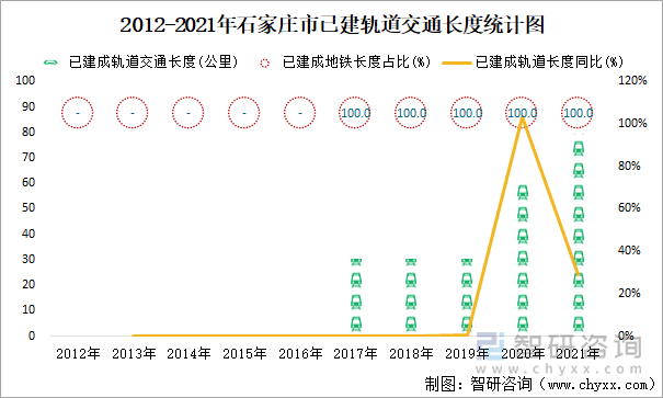 2012-2021年石家庄市已建轨道交通长度统计图