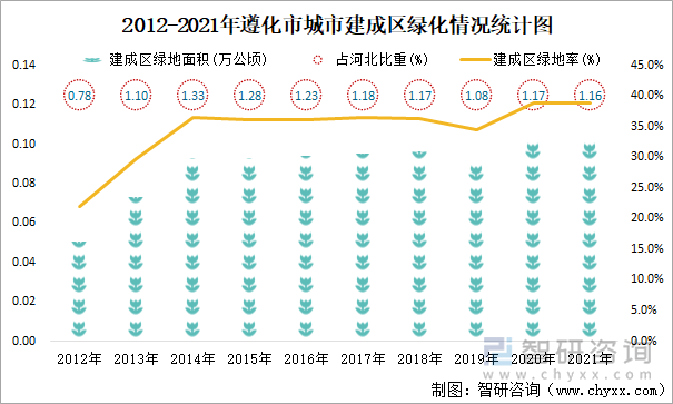 2012-2021年遵化市城市建成区绿化情况统计图