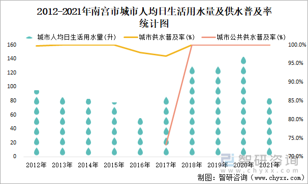 2012-2021年南宫市城市人均日生活用水量及供水普及率统计图