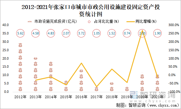 2012-2021年张家口市城市市政公用设施建设固定资产投资统计图