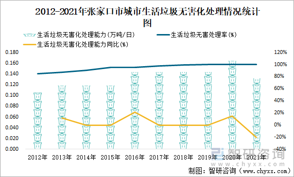 2012-2021年张家口市城市生活垃圾无害化处理情况统计图