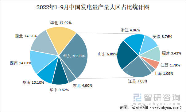 2022年1-9月中国发电量产量大区占比统计图
