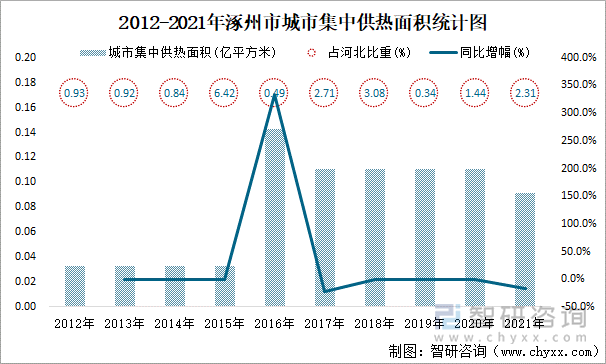 2012-2021年涿州市城市集中供热面积统计图