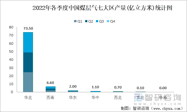 2022年各季度中国煤层气七大区产量统计图