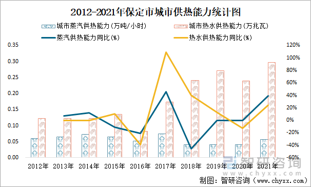 2012-2021年保定市城市供热能力统计图