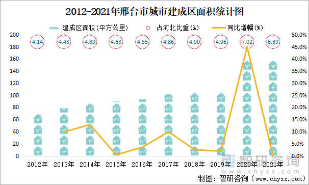 2012-2021年邢台市城市建成区面积统计图