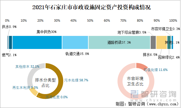 2021年石家庄市市政设施固定资产投资构成情况