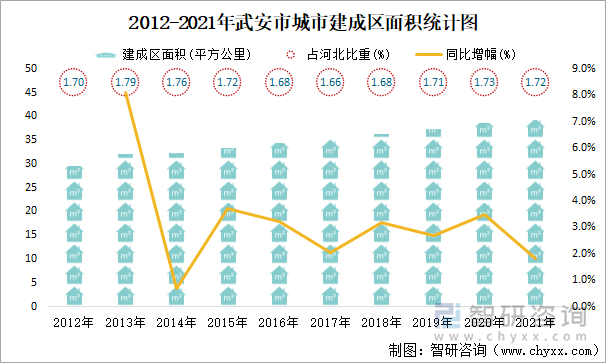 2012-2021年武安市城市建成区面积统计图