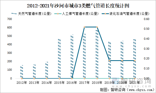 2012-2021年沙河市城市3类燃气管道长度统计图