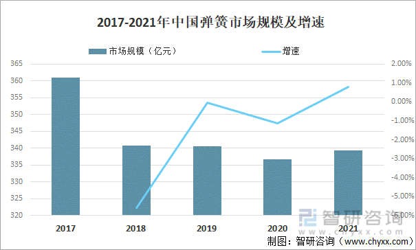 2017-2021年中国弹簧市场规模及增速